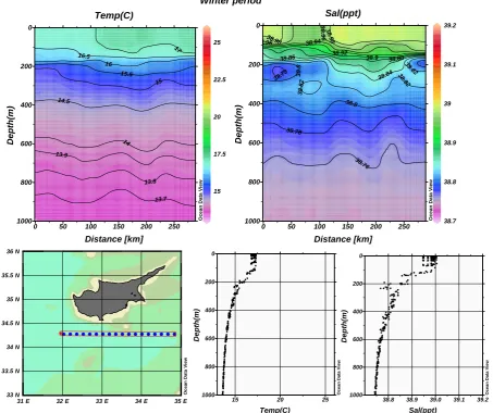 Fig. 8a. CYCOM temperature and salinity vertical structure and their composite proﬁles along the east-west section south of Cyprus, winterperiod of the second year of the climatological run.