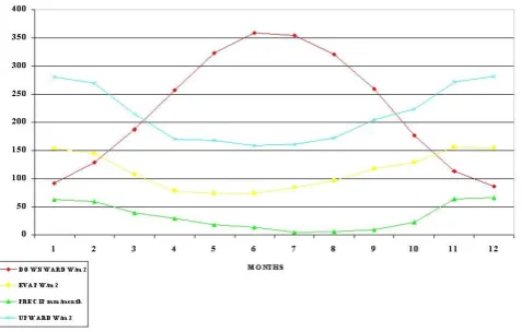 Fig. 5a. ECMWF surface forcing in the NE CYCOM modeldomain: annual cycle of downward and upward heat ﬂuxes,precipitation and evaporation.