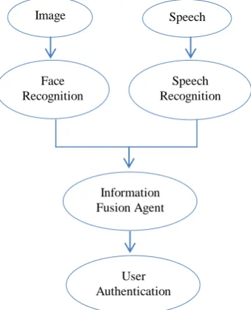Fig. 1: Multimodal Biometric Method 