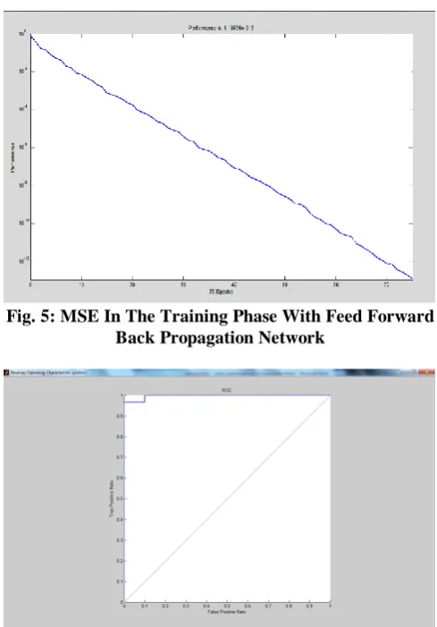 Fig. 5: MSE In The Training Phase With Feed Forward  Back Propagation Network 