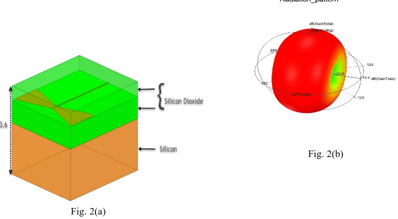 Fig. 3. Mactching Circuit For Bow Tie Antenna Structure Enclosed In Sio2 Layer (0.1mm Thickness)  