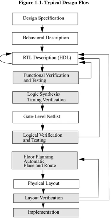 Figure 1-1. Typical Design Flow    