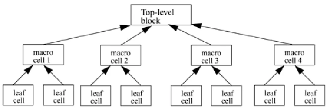 Figure 2-2. Bottom-up Design Methodology    