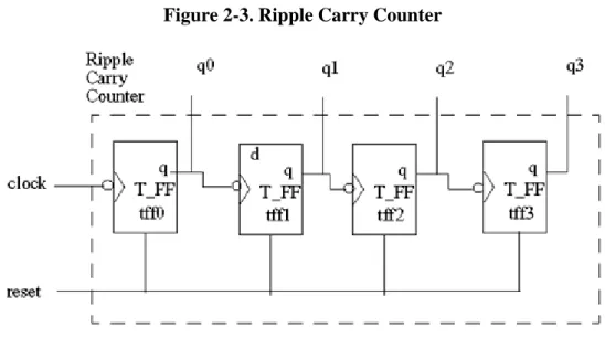 Figure 2-3. Ripple Carry Counter    