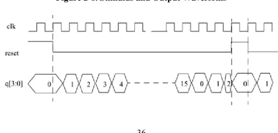 Figure 2-8. Stimulus and Output Waveforms    