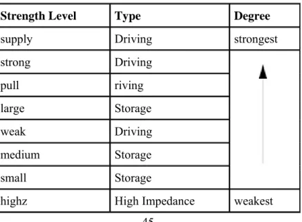 Table 3-2. Strength Levels 