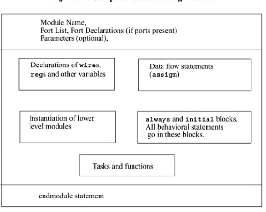 Figure 4-1. Components of a Verilog Module    