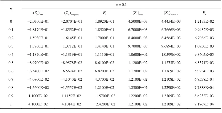 Table 2. Computed values and comparison to the analytical value at u = 0.1. 