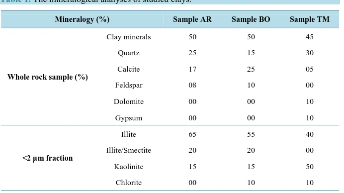 Table 1. The mineralogical analyses of studied clays.                                    