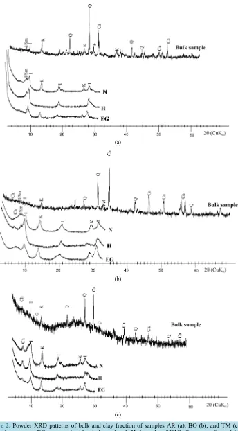 Figure 2. Powder XRD patterns of bulk and clay fraction of samples AR (a), BO (b), and TM (c); N: oriented aggregate; EG: saturated with ethylene glycol; H: heated at 550˚C; Q: quartz; Ca: calcite; F: feldspars; D: dolomite; G: gypsum; I: illite; K: kaolin