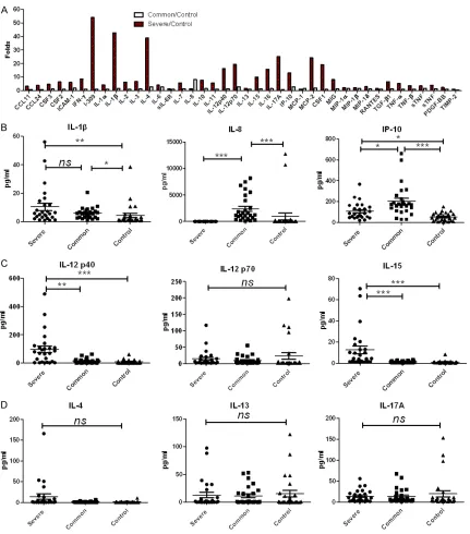 Figure 1. Detection of cytokines in serum from HFMD patients of different severities. (A) Cytokine levels measured using the Raybiotec cytokine antibody array (n = 3)