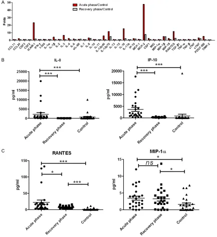 Figure 2. Detection of cytokines in cerebrospinal fluids from severe HFMD patients in the acute and recovery phas-es