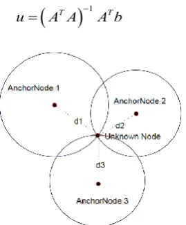 Figure-3: Localization Using Trilateration Method 