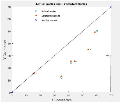 Figure-6: Scatter plot for Actual nodes v/s Estimated nodes 