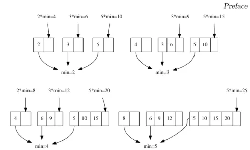 Figure 4: First 4 steps of constructing numbers with Q 2 , Q 3 , and Q 5 . 1. Queues are initialized with 2, 3, 5 as the only element;