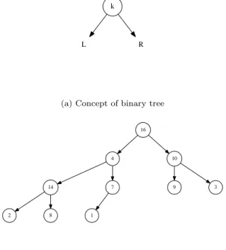 Figure 1.1 shows this concept and an example binary tree.