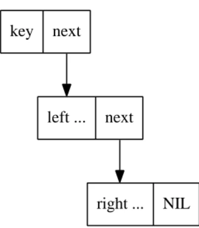 Figure 1.4: Binary search tree node layout on top of linked list. Where ‘left...’
