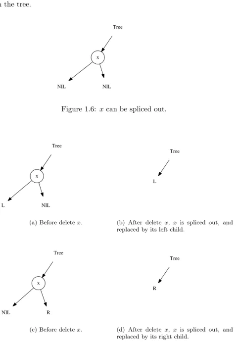 Figure 1.6, 1.7, and 1.8 illustrate these diﬀerent cases when deleting a node from the tree.
