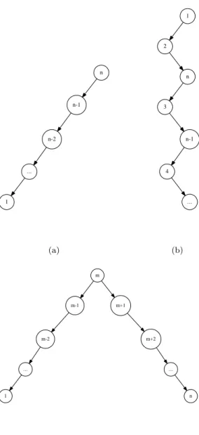 Figure 3.2: Some unbalanced trees