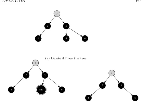 Figure 3.7: One child is doubly-black empty node, the other child is non-empty.