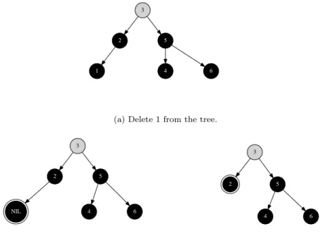 Figure 3.8: One child is doubly-black empty node, the other child is empty.