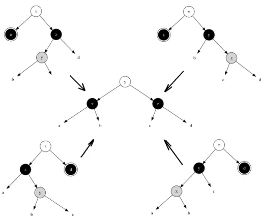Figure 3.9: Fix the doubly black by rotation, the sibling of the doubly-black node is black, and it has one red child.
