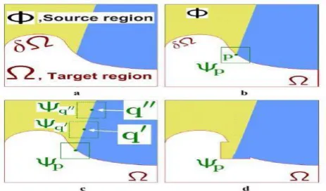 Fig-4: Structure propagation by exemplar-based texture     synthesis (a)Original image, with the target region Ω, its contour δΩ, and the source region (Φ) clearly marked