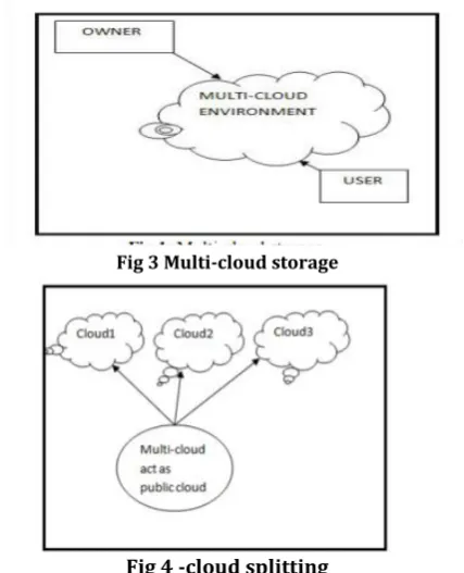 Fig 3 Multi-cloud storage 