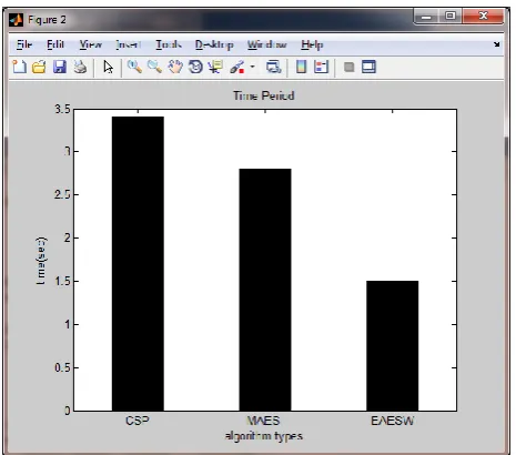 Table -1: Comparison of existing and proposed method accuracy and time period 