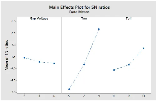 Figure 4 Main Effects Plot for SN ratio for 2.5% TiC 