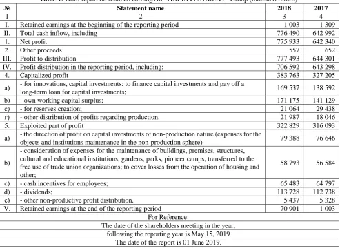 Table 1: Draft report on retained earnings of “GAZINVESTMENT” Group (thousand rubles) Statement name 2018  