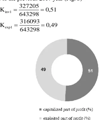 Fig. 1: The structure of the distributed profit of  “GAZINVESTMENT” Group in 2018 