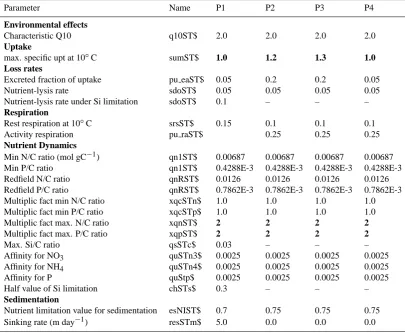 Table 1. Parameters of the phytoplankton functional groups. P1 = diatoms, P2 = nanoalgae, P3 = picoalgae, and P4 = dinoﬂagellates.The parameters that have been changes from the standard ERSEM version 11 are indicated in bold