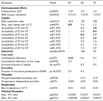 Table 2. Parameters of microzooplankton functional groups and bacteria. Z5 = microzooplankton, Z6 = heterotrophic ﬂagellates and B1 =bacteria