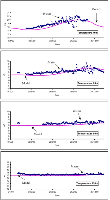 Fig. 4. Validation of model Phosphate, Nitrate, Ammonia, Silicateand Chl-a with in situ data obtained during maintenance trips
