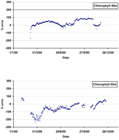 Fig. 10.The percentage error (100*(Data-Model)/Data) forchlorophyll-a at (a) 40 m and (b) 60 m.