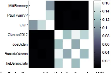 Fig. 1: Negative co-related twitter tweets in patterns  on twitter media political learning