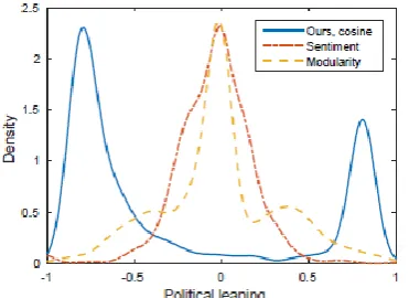 Fig.3: Density kernel parameters with political learning  for different parameters. 
