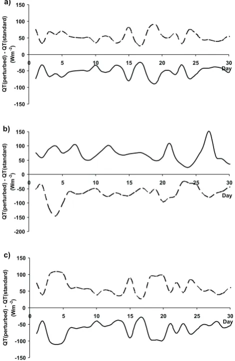 Fig. 10. Temperature at (a) the surface and (b) 40 m and chlorophyllat (c) 40 m and (d) 65 m for the standard PA3 run (solid line) andthe PA3 run with M3A derived humidity (dashed line).