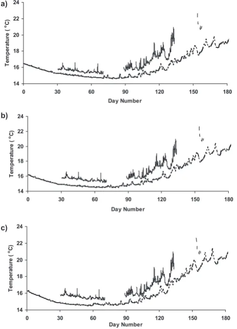 Fig. 4. Stratiﬁcation strength as given byacross the thermocline anddepth-averaged Brunt-V¨ais¨al¨a frequency, for runs PA1, PA2, PA3 (a) temperature difference (b) the monthly running-mean of theand PA3 with M3A humidity.