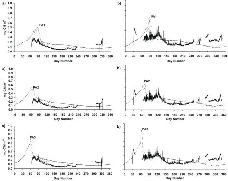 Fig. 5. Comparison of chlorophyll from the model runs PA1 , PA2 and PA3 for (a) 40 m depth, (b) 65 m depth.