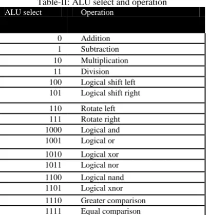 Table-II: ALU select and operation ALU select 