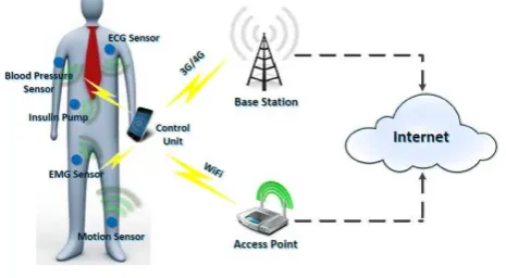 Figure 1: Wireless Body Area Network The central node is the master node to which rest of the 