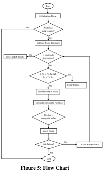 Figure 5: Flow Chart 