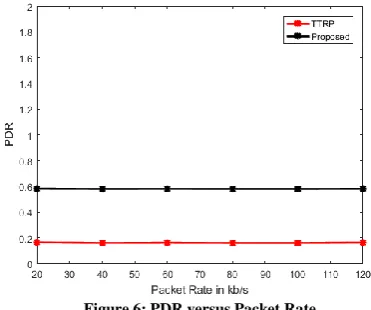 Figure 6: PDR versus Packet Rate 
