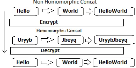 Fig -1: Homomorphic concatenation of two strings.  
