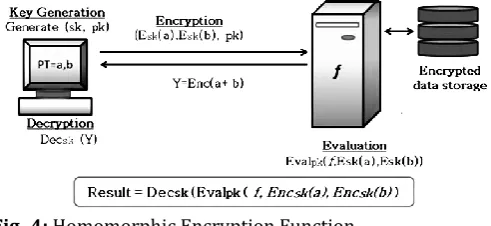 Fig -4: Homomorphic Encryption Function  