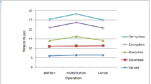 Fig -5: Without Homomorphic Encryption  