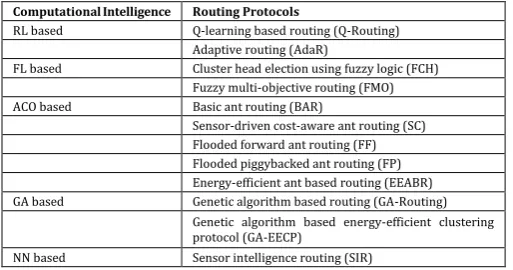Table -1: Classification of Intelligent Routing Protocols 