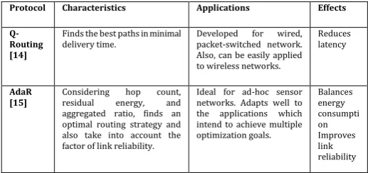 Table-2: Study of Reinforcement Learning Based Intelligent Routing protocols  
